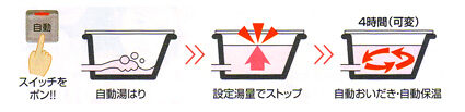お湯はりから、おいだき、保温まで自動。